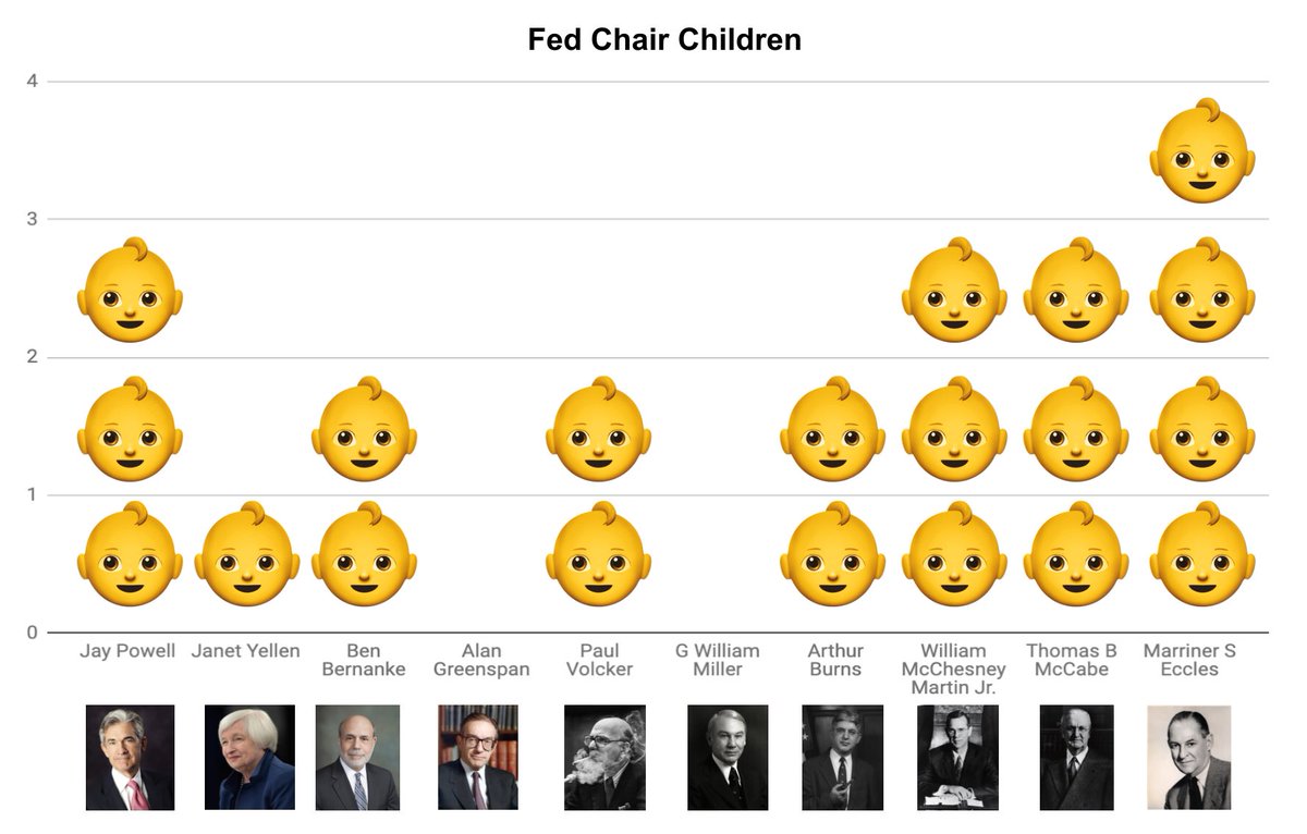 How many children do the Fed Chairs have? [8/19]