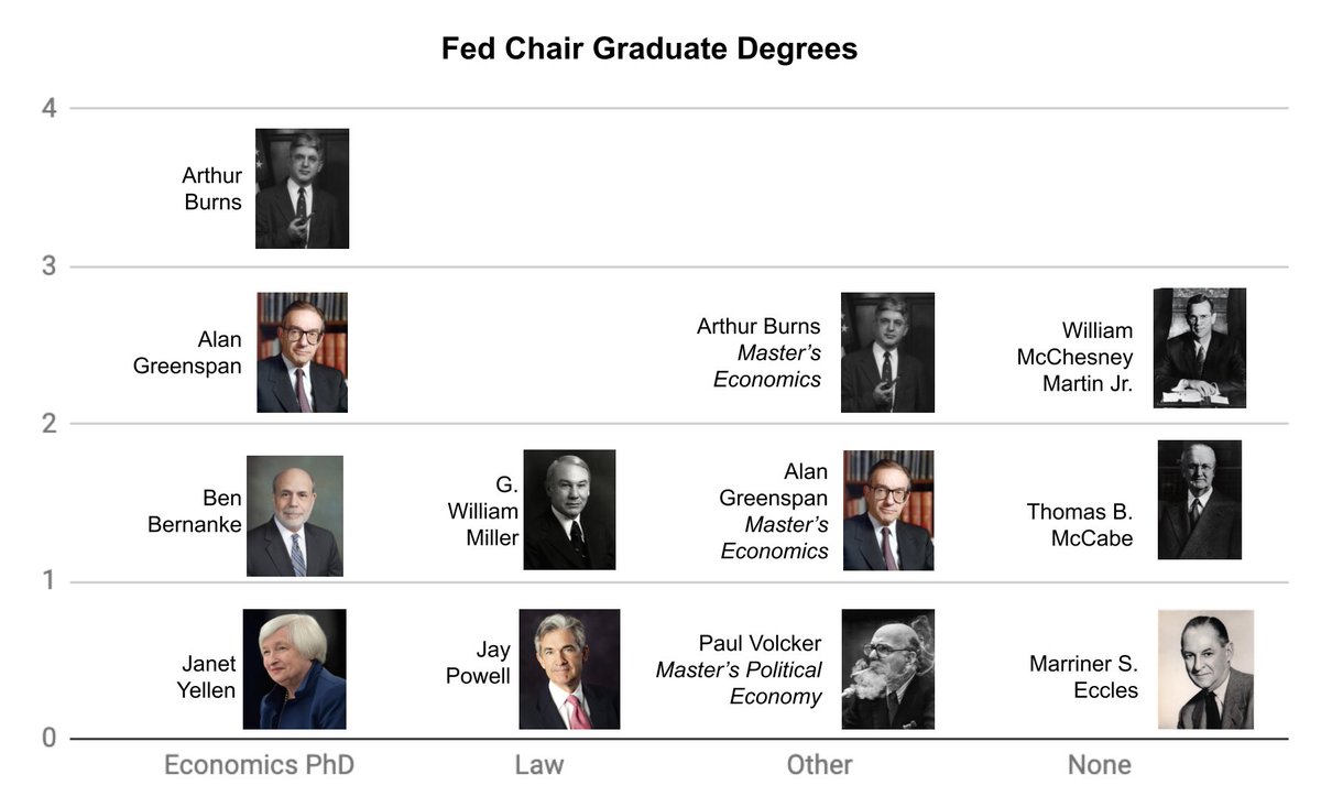 What did the Fed Chairs study in grad school? [10/19]