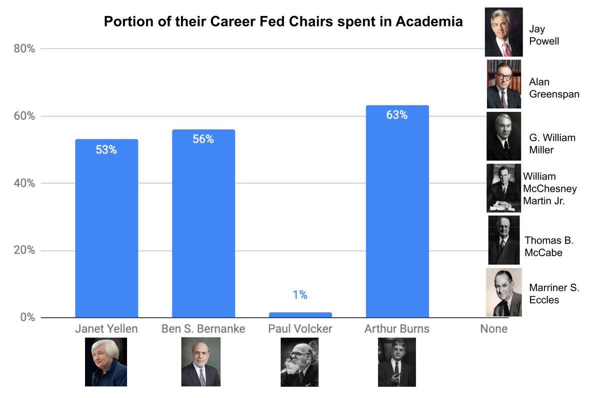 How much of their career did the Fed Chairs spend in academia? [13/19]