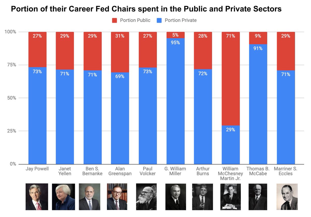 How much of their career did Fed Chairs spend in the public vs private sector? [12/19]