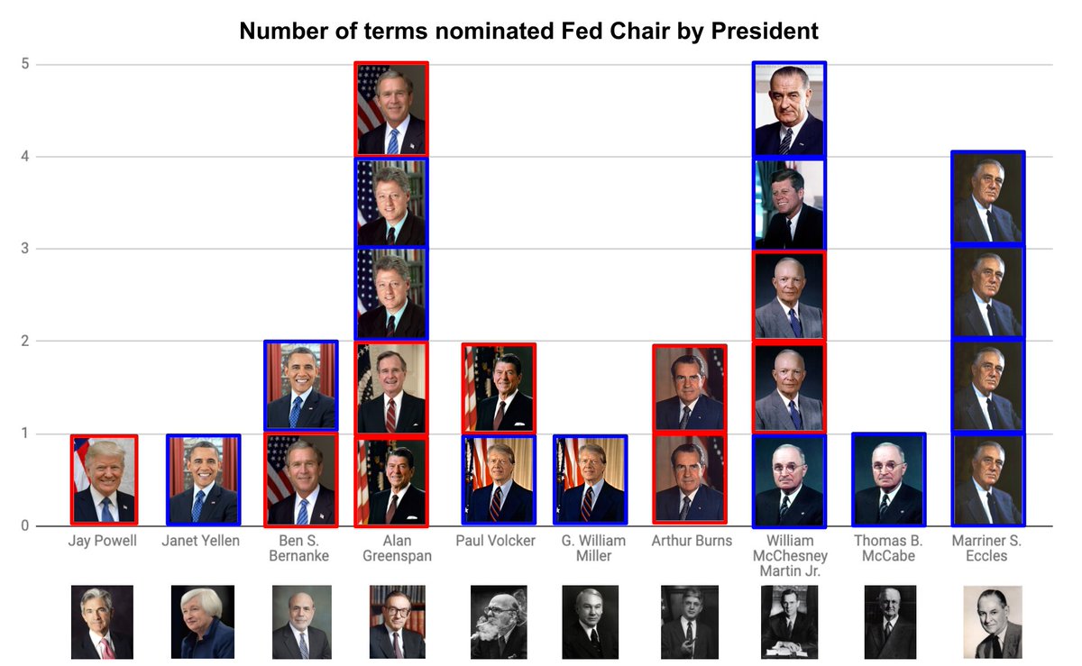 The President of the United States appoints the Fed Chairs. Here’s a snapshot of which President appointed which Fed Chair. [15/19]