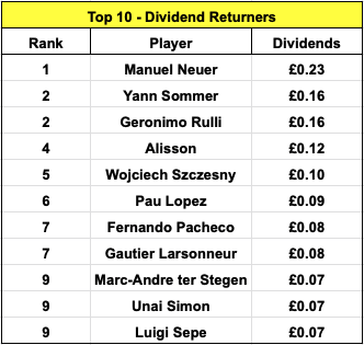 With that, here are the 4 tables I previously displayed for Top 10 returners and yields pre COVID-19: