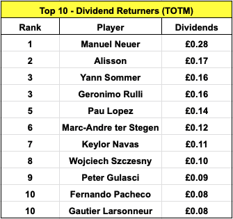 With that, here are the 4 tables I previously displayed for Top 10 returners and yields pre COVID-19: