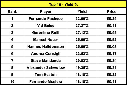 With that, here are the 4 tables I previously displayed for Top 10 returners and yields pre COVID-19: