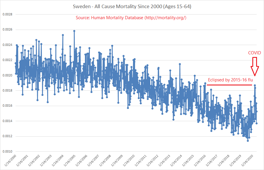 "Yeah, Matt, but what about the teachers?"Well, if the teachers in Sweden were also age 15+ in 2015-16 (and they were), then they can take heart! They've lived through a higher-risk environment than the COVID-19 pandemic. This age group covers all working-age adults.