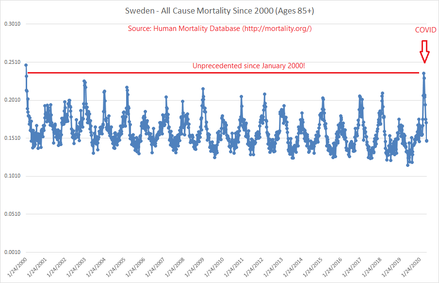 So, where is the excess mortality coming from?Well, of course, from the age 85+ demographic, where 40% of Sweden's deaths reside. Note that even here, there is higher mortality as recently as January 2000 - but, this was before substantial medical advancements. Here's the risk.