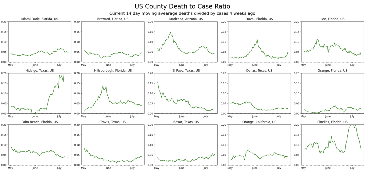 Fourth, if we zoom in on counties, the countries (12 shown here) with most cases per capita are NOT showing declining fatality rates. Hence, we should expect fatalities to kick in with the usual lag in these places, unfortunately.