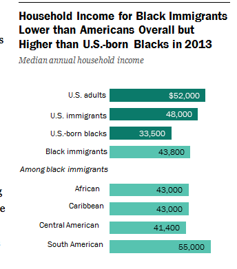 Household income is lower than the general population, but not substantially lower. And notice how immigrants from South America actually have a higher household income than the general population.