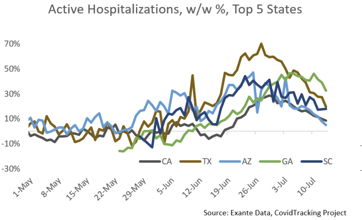 Arizona and Texas have seen growth in hospitalizations moderate. Hence, there is perhaps hope that we do not have to extrapolate at the same elevated rate for many weeks. But that will not help the fatality numbers in the very near-term (1-2 weeks ahead).