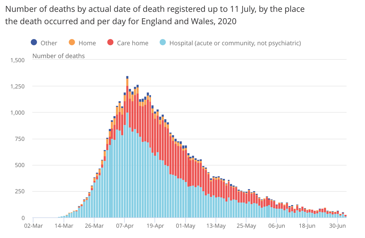 ProfKarolSikora's tweet photo. Here is the useful ONS graph which shows fatalities by the actual date of death, rather than the date reported.

No erratic ups &amp; downs.

It really puts into perspective how bad April was. 

I do think it's important for people to know how much the situation has improved. https://t.co/2SeKgSQ4u1