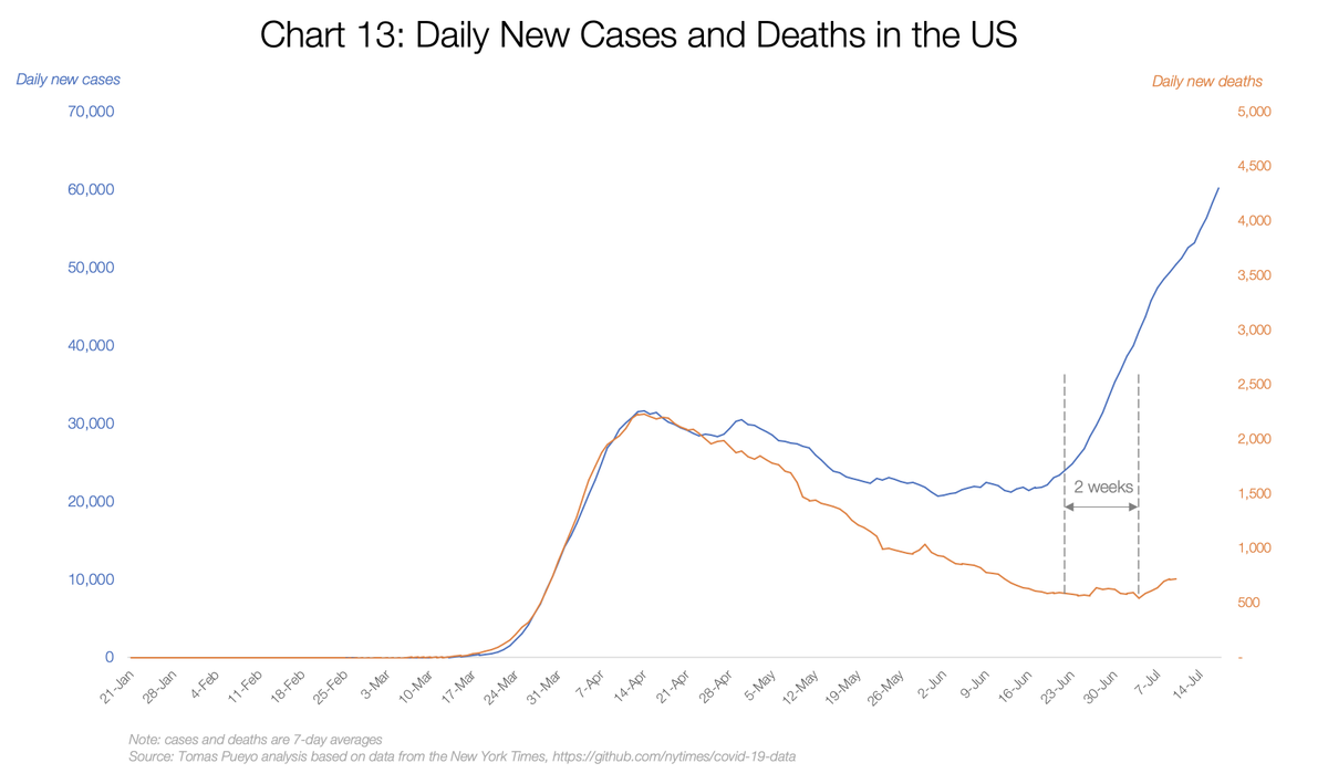 If we apply an additional 2-week delay to deaths vs. cases, it looks like the increase in deaths we've seen over the last week is not a fluke. It's the beginning of the ride up to follow cases. [16/17]