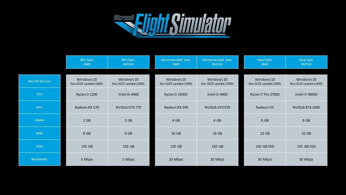 パソコンショップアーク なお8月18日にリリース予定の Microsoft Flight Simulator ですが Pc版ではパソコンの必要性能が前作より大幅に引き上げられております 公式必要スペック表 T Co 7x9r96z5qk 気になるインドアパイロットさんはpc構成