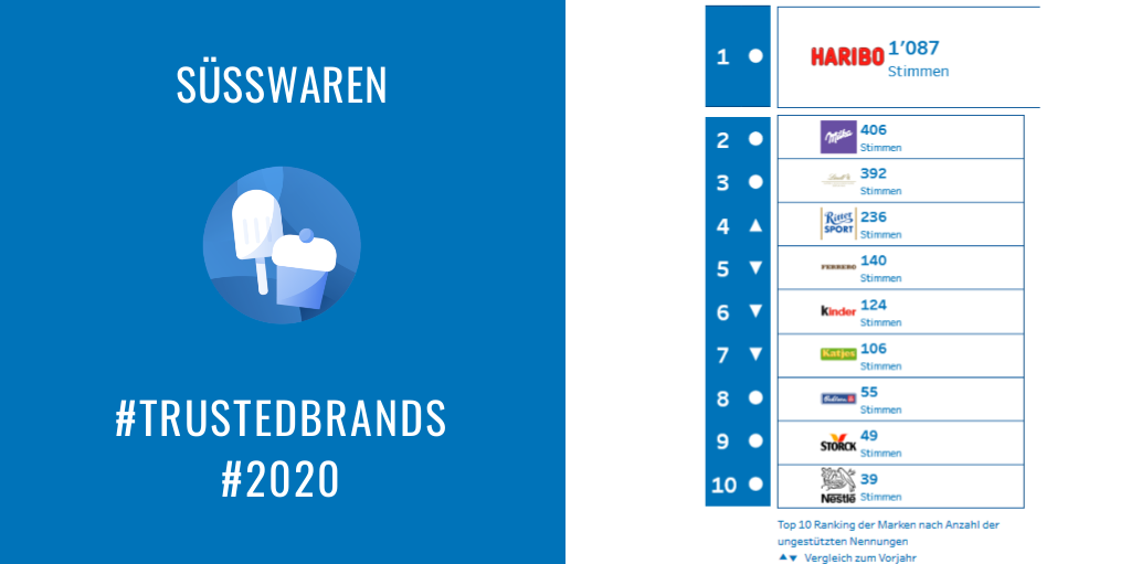 Der Griff ins Süßigkeitenregal... Mit ganz großem Abstand ist @Haribo der Sieger der Herzen und wird - wie die Jahre zuvor - Vertrauenswürdigste Marke in der Kategorie Süßwaren im Jahr 2020. buff.ly/2WBQ3Mv  #TrustedBrand
