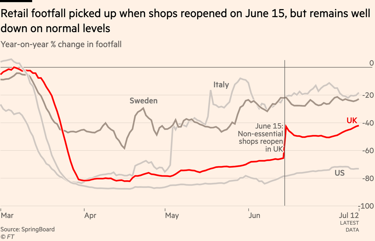 We see a similar picture in retail footfall, where the reopening of non-essential shops on June 15 sparked a sharp uptick, but since then progress has been minimal.Visits to shops are still -40% year-on-year, well below what we see in peer countries like Sweden & Italy.