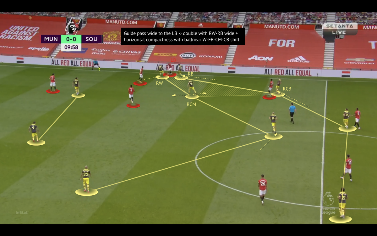 A beautifully organized trap from Southampton against ManUnited's 4231:
-guide ball towards wide areas - winger higher to have access to dropping CM - ballnear compactness with CM shifting higher + last line shift to trap wide