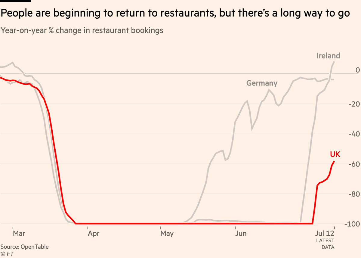 There are signs of faster progress in some corners of the economy — data from  @OpenTable shows that restaurants bookings have leaped upward sine July 4 — but the question is how long the other half of the rebound will take.