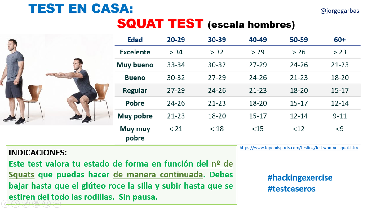 JorgeGarBas's tweet photo. Escala para hombres. Tanto en el caso de hombres como en mujeres, es mucho más difícil hacer ejercicios de brazos que de piernas. Algo normal, dado que con las piernas nos desplazamos habitualmente, pero no con los brazos. #testcaseros https://t.co/qlbANI5wHF