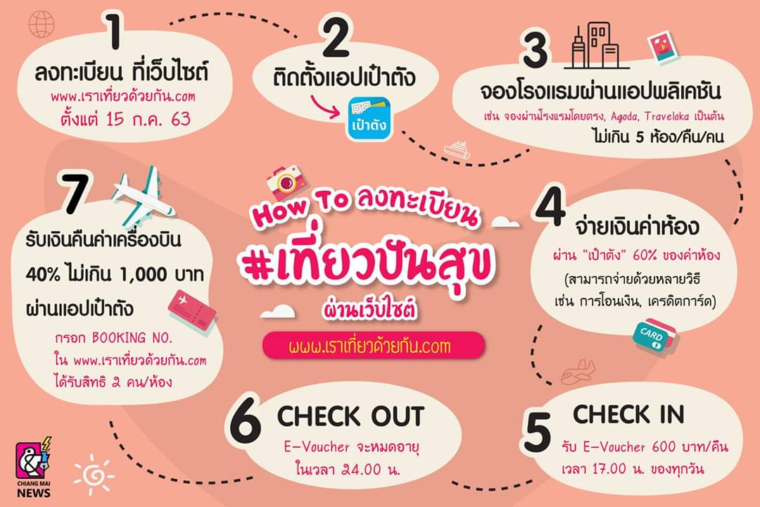 chiangmainews's tweet photo. พรุ่งนี้แล้วนะ‼️ ตื่นเช้ารีบลงทะเบียนกันเลย 
พร้อมลุยกันหรือยัง ? กับ  #เที่ยวปันสุข ที่มีเพียง 5 ล้านสิทธิ์เท่านั้น

����‍💻เปิดให้เริ่มลงทะเบียน ตั้งแต่พรุ่งนี้ 15 ก.ค. 63
👉ผ่าน www.เราเที่ยวด้วยกัน. com 
⏰ตั้งแต่เวลา 06.00-21.00 น. ทุกวัน 
(ระยะเวลาโครงการ 1 ก.ค. – 31 ต.ค 2563) https://t.co/aM19LJ6uq0