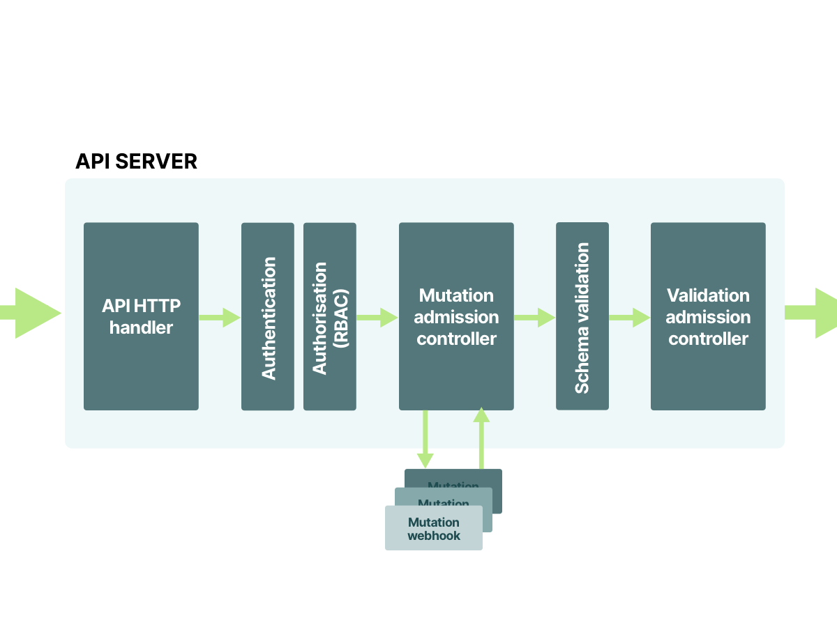 7/10If you managed to pass the Validation Admission Controller, your resource is safely stored in etcd.Well done!Now that you know about the Mutating Admission controller wouldn't be great if you could design your own?Good news, you can.