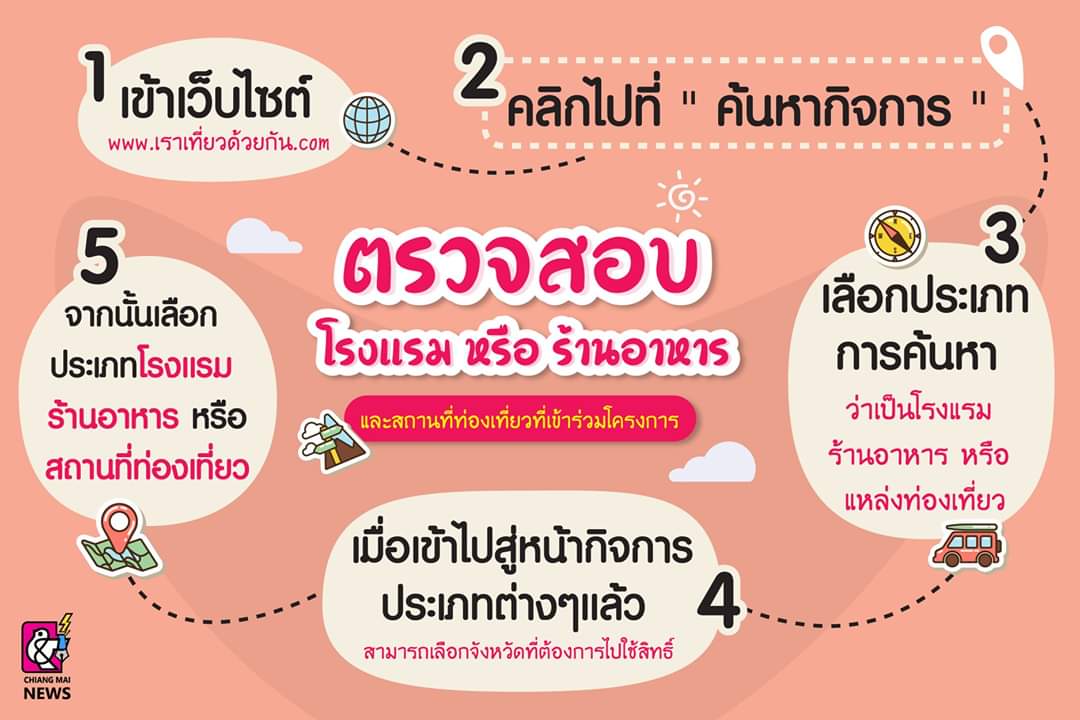 chiangmainews's tweet photo. พรุ่งนี้แล้วนะ‼️ ตื่นเช้ารีบลงทะเบียนกันเลย 
พร้อมลุยกันหรือยัง ? กับ  #เที่ยวปันสุข ที่มีเพียง 5 ล้านสิทธิ์เท่านั้น

����‍💻เปิดให้เริ่มลงทะเบียน ตั้งแต่พรุ่งนี้ 15 ก.ค. 63
👉ผ่าน www.เราเที่ยวด้วยกัน. com 
⏰ตั้งแต่เวลา 06.00-21.00 น. ทุกวัน 
(ระยะเวลาโครงการ 1 ก.ค. – 31 ต.ค 2563) https://t.co/aM19LJ6uq0