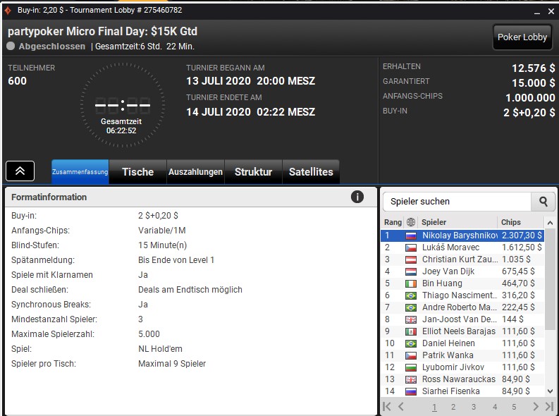 DaLeSc7's tweet photo. [English]
3th @partypoker "Micro-Main"..  👍

@rob_yong_ @Mike_partypoker @DTD_Online @partypokerUS @PartyPokerEs @partypokerLATAM @partypokerlive @bwin @bwin_de @bwinpkr #partypoker #bwin #bwinPoker #NiceRun #Poker #TurnierPoker #PartypokerMillion #MicroMillion #Podium https://t.co/8SYIrHH4gW