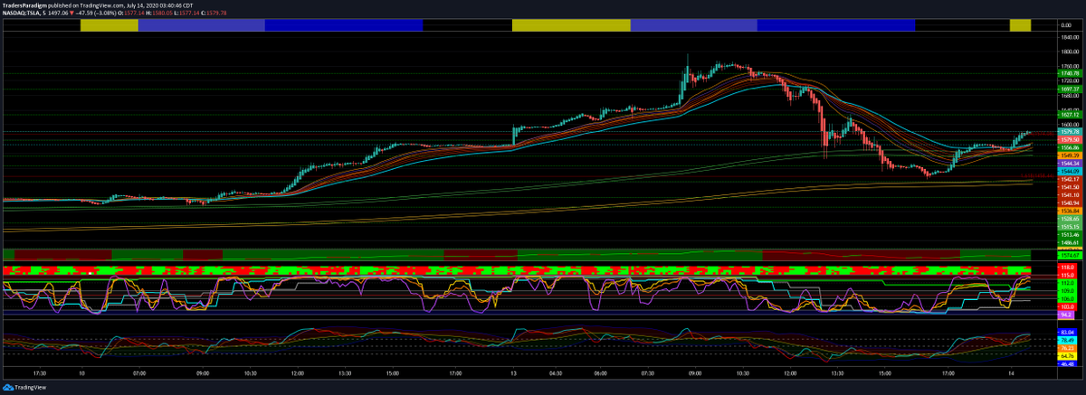 traderparadigm's tweet photo. Who else caught the $tsla move should be exciting tomorrow as more than likely there will be a move up as we approach earnings. $spy $spx $nasdaq $dow $qqq $nkla #tradersparadigm https://t.co/KHXkSHyXqB