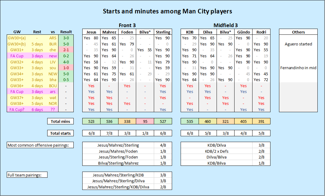 THREADExtensive analysis and prediction of MCI lineupsIn the following I venture into the inevitable failure of trying to predict Pep's wheel of rotation madness using patterns and logic (lol).Likes and RT's are much appreciate.LEGGO  #FPL  #FPLCommunity