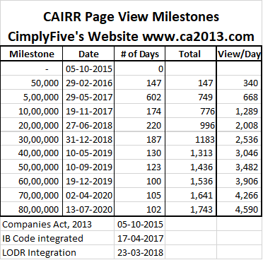 Cimplyfive's tweet photo. Thanking our subscribers and users for patronising https://t.co/g78j1VYvXT, our website for Company Law, SEBI Regulations and IB Code, as it crosses 8 Million page views and assuring them of our responsive service always.
#BLISS #CAIRR #SecretarialComplianceAutomation https://t.co/IDszRHAeLE