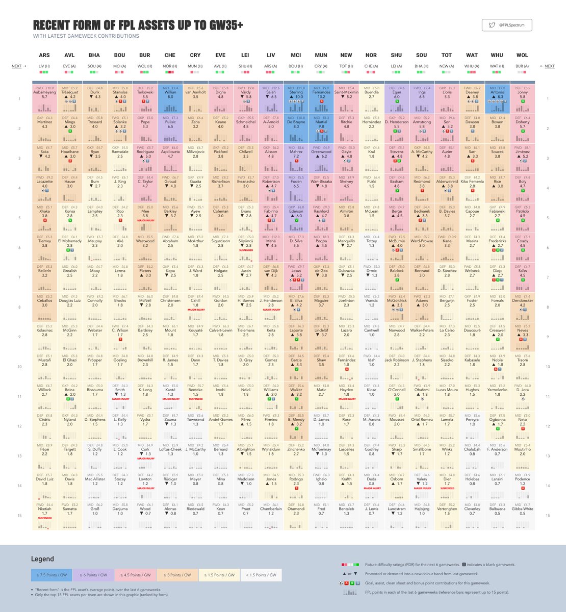 FPLSpectrum's tweet photo. GW35+ mapping of FPL form with latest gameweek contributions. All assets averaging more than 7.5 points per gameweek are midfielders. Spoilt for choice!
#FPL #FPLCommunity https://t.co/DGhI27YT1z