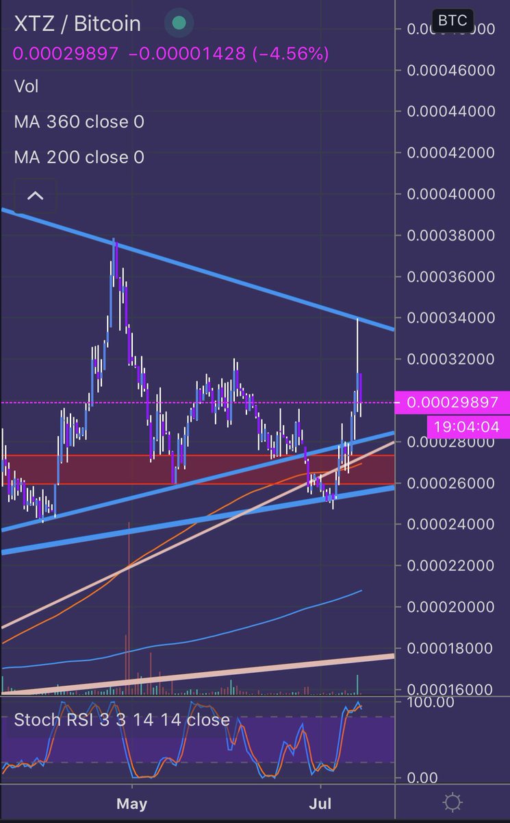If we’re going up soonish with this scam then this would be a good spot to buy as any. If altszn ended then nowhere is a good spot to buy.Good luck! /thread. $xtz  #tezos