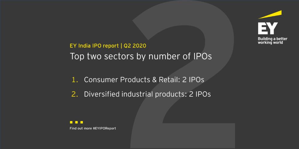 EY_India's tweet photo. Consumer Products & Retail and diversified industrial products report two #IPOs each this past quarter (Q2 2020). For more details, download the latest #EYIPOReport: https://t.co/mhlN7VzEts #EYFAAS @Sandip_khetan #retail https://t.co/f93dQfzIgB