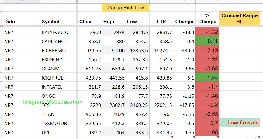 EducationSb's tweet photo. NR7 Stocks for 14th July ' 2020
#NR7 #nifty #banknifty #trading #stockmarket #sharemarket #sbeducation #Priceaction #dataanalysis #chart #technicalanalysis #narrowrange #breakout #stocks #tradingstocks #intraday #intradaytrading https://t.co/pVVE2yBZKI