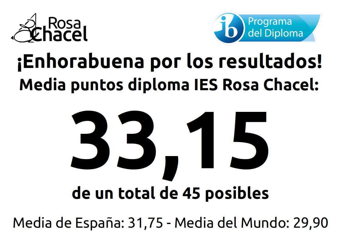 IESRosaChacel's tweet photo. Un curso más, por encima de la media nacional y mundial. ¡Enhorabuena a alumnos y profesores por los resultados de Bachillerato Internacional, alcanzados en un curso tan complejo! Gracias por vuestro esfuerzo y entrega. https://t.co/xXxhN0as1q