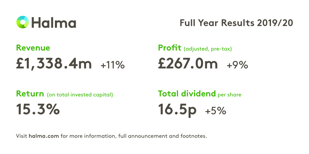 Halmaplc's tweet photo. We are pleased to announce our Full Year Results for 2019/20, achieving our 17th consecutive year of record performance and dividend growth of +5%. Read more here: https://t.co/sp89tVgJ06  
#FullYear #results #safercleanerhealthier https://t.co/uENx6Xy3WF