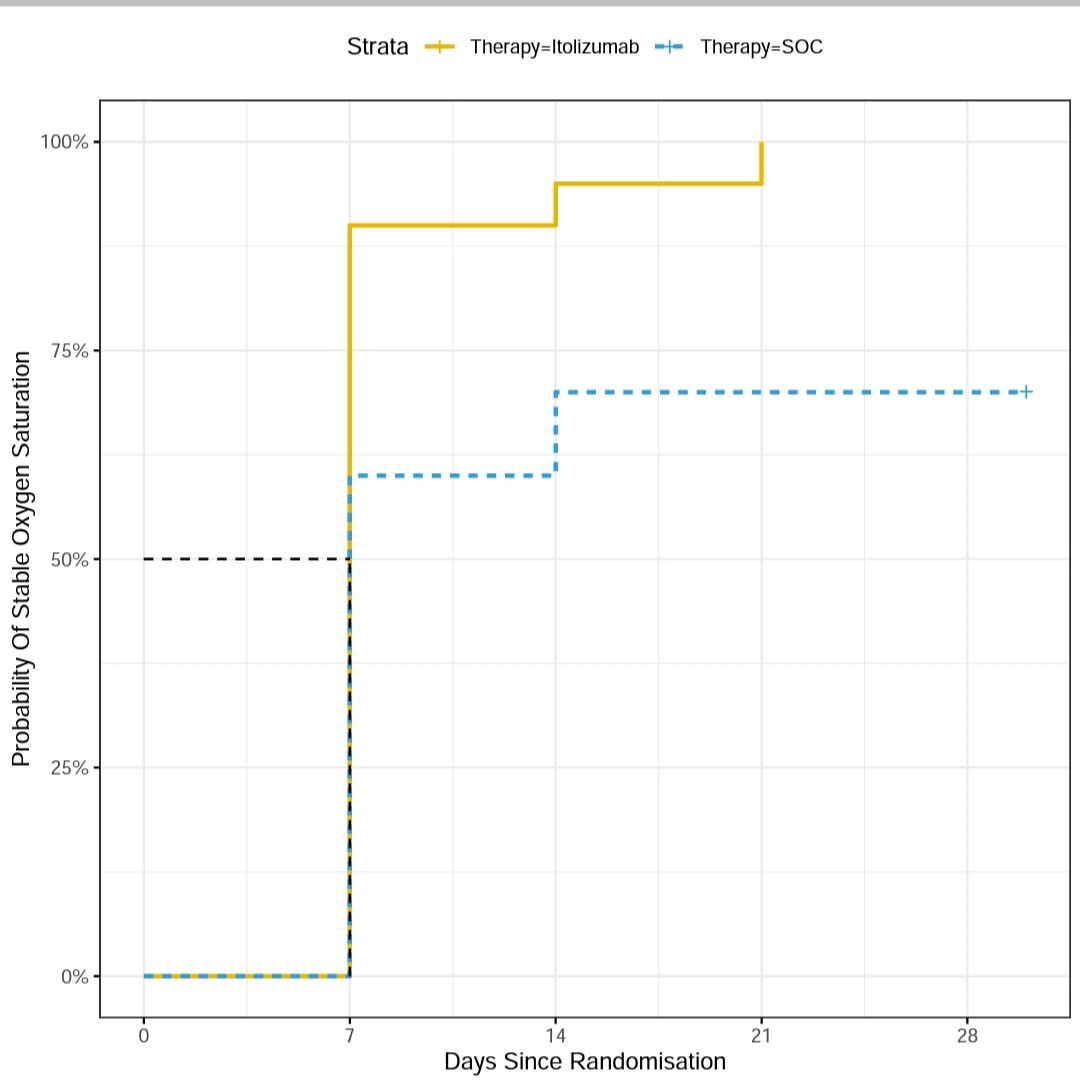 Let's look at how fast the Itolizumab arrests deterioration. Almost 90% Patients in Itolizumab group and 60% in Standard Group stopped deterioration after a week. HR 0.42(0.17-1). This global log rank test just achieves significance.