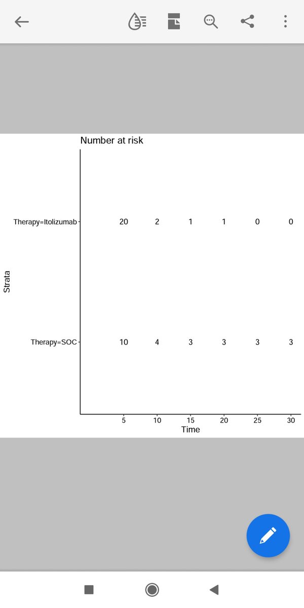 Let's look at how fast the Itolizumab arrests deterioration. Almost 90% Patients in Itolizumab group and 60% in Standard Group stopped deterioration after a week. HR 0.42(0.17-1). This global log rank test just achieves significance.