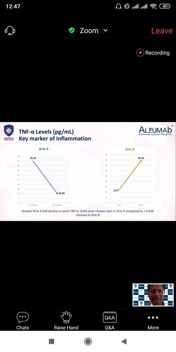 Similar trends appear for Ferritin,LDH,D -Dumer and IL-6 ,TNF-alpha .(Quantitative Inflammatory markers). The data favours Itolizumab here though significance can't be calculated