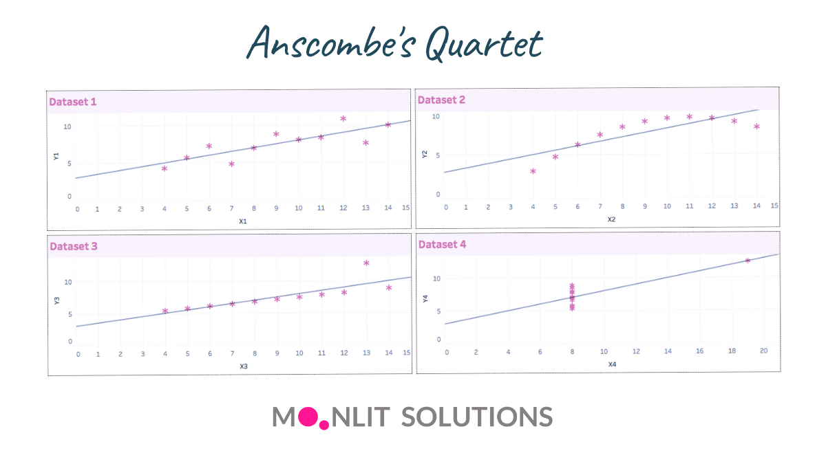 moonlit_np's tweet photo. An old classic called Anscombe’s Quartet says best about the pitfalls of statistics. Don’t wholly rely on your descriptive statistics, always plot your data to identify the patterns. Learn more what each dataset convey when plotted in the thread. https://t.co/tpUnpcb6O8