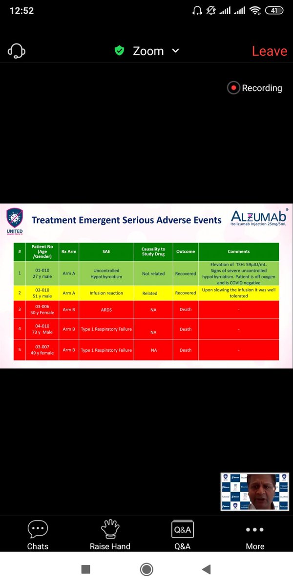 Infusion reaction were common which were adequately handled by slowing infusion rates.The Clinicans in Press Conference are Respected,Big Names and they vouched for efficacy of drugs. I respect their clinical instincts.