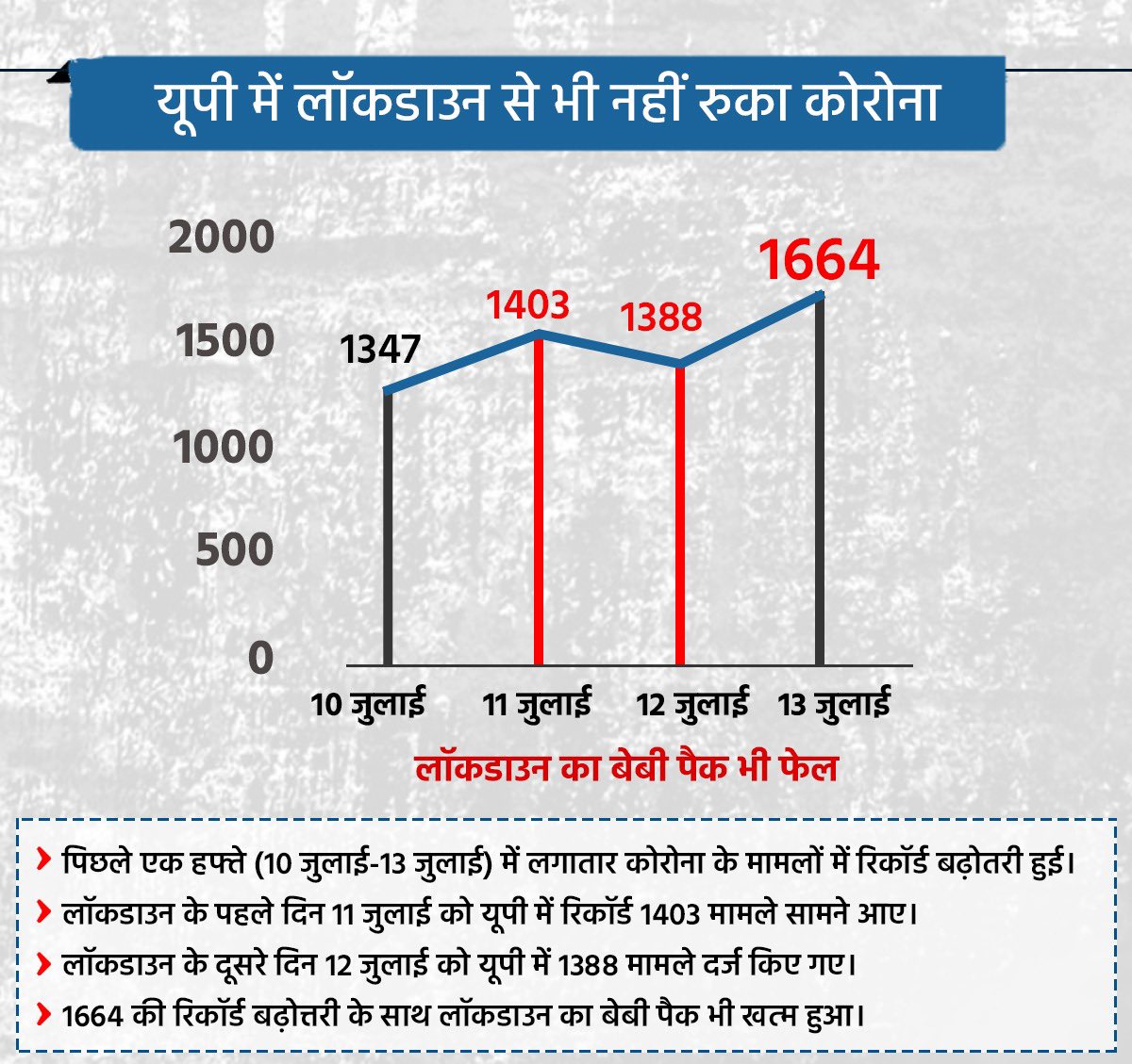 priyankagandhi's tweet photo. कल लॉकडाउन का बेबी पैक समाप्त हुआ और कल ही यूपी में कोरोना के 1664 नए केस आ गए।

साफ है इस तरह के कदम कोरोना की रोकथाम नहीं कर पा रहे और टेस्टिंग, कॉन्टैक्ट ट्रेसिंग पर लापरवाही हो रही है।

या फिर लॉकडाउन का ये बेबी पैक कोरोना रोकथाम के लिए नहीं, किसी और चीज के लिए किया गया था। https://t.co/MysQjgWNFm
