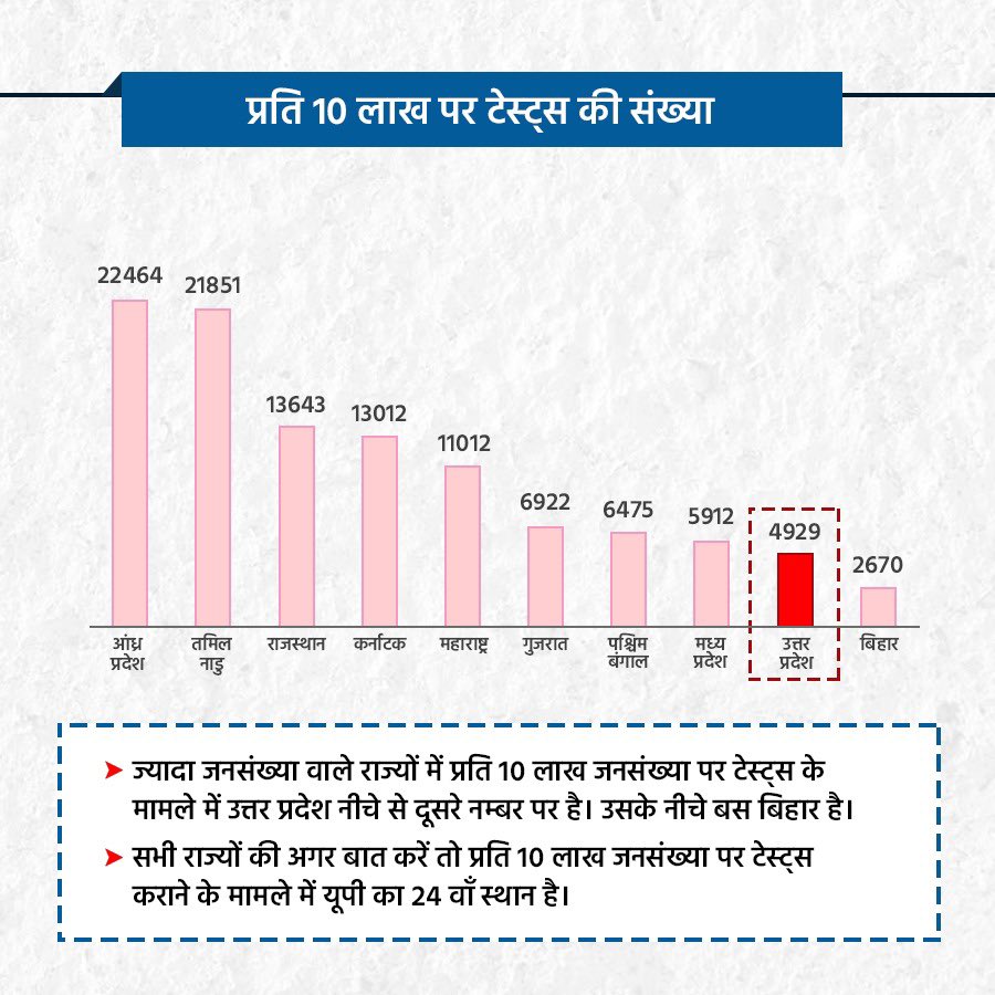 priyankagandhi's tweet photo. कल लॉकडाउन का बेबी पैक समाप्त हुआ और कल ही यूपी में कोरोना के 1664 नए केस आ गए।

साफ है इस तरह के कदम कोरोना की रोकथाम नहीं कर पा रहे और टेस्टिंग, कॉन्टैक्ट ट्रेसिंग पर लापरवाही हो रही है।

या फिर लॉकडाउन का ये बेबी पैक कोरोना रोकथाम के लिए नहीं, किसी और चीज के लिए किया गया था। https://t.co/MysQjgWNFm