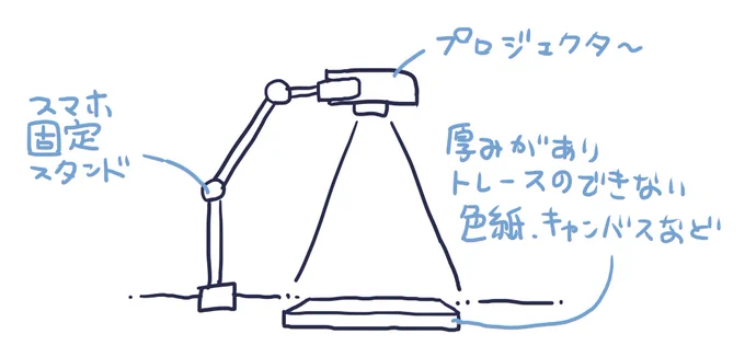 こういう事がしたいんですが、近くで小さく投影できるプロジェクターってないですかね…1万円のくらいで… 