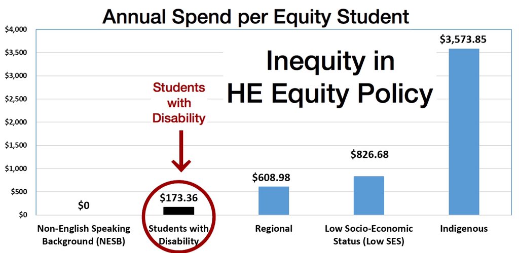 AliParker0's tweet photo. #HigherEducation #Equity https://t.co/YHeHkptrEy