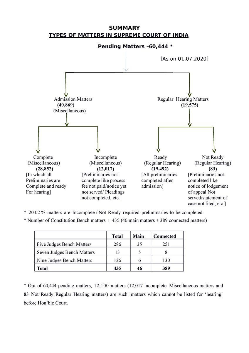 ShravanKumar_Y's tweet photo. The Supreme Court of India has 46 Constitutional Bench matters pending along with 389 connected matters as on 01.07.2020. During the present COVID19 crisis, the SC is hearing limited matters and this could be an apt time for hearing these CB matters. https://t.co/SkQttWgBQs