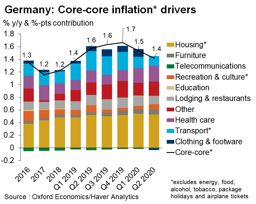 OliverRakau's tweet photo. German core-core inflation slowed a tad in Q2 due to transp. (train rides) &amp; clothing prices, which was partially offset by a bit higher health care inflation. Not much to see otherwise. Diff. core measures picked up in June after weak April/May. Data issues likely limited in DE https://t.co/rYhk4jVAV4