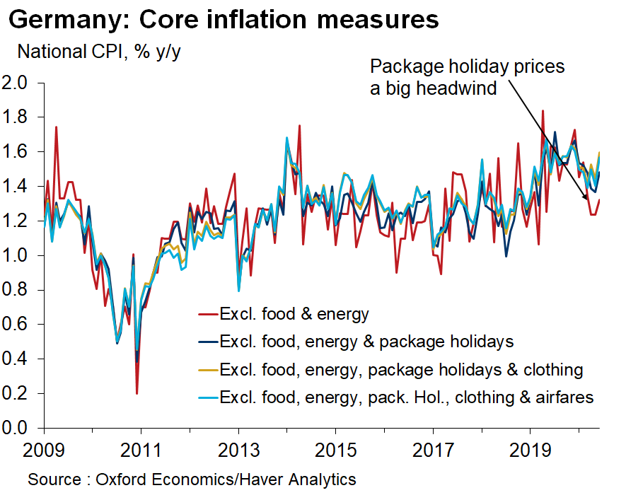 OliverRakau's tweet photo. German core-core inflation slowed a tad in Q2 due to transp. (train rides) &amp; clothing prices, which was partially offset by a bit higher health care inflation. Not much to see otherwise. Diff. core measures picked up in June after weak April/May. Data issues likely limited in DE https://t.co/rYhk4jVAV4