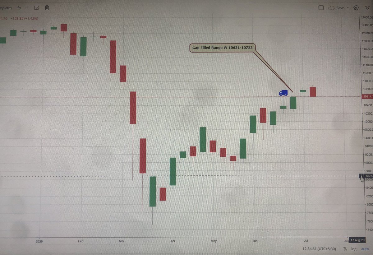 krshnkapoor's tweet photo. #nifty weekly Gap is filled , first quarter results are on the corner, investors look scared of the real results since all considered this rally is mere pumped rally by Governments around the world.. Markets donβt rally everyday #Alliswell until #USAElection #americandream ππ https://t.co/ksDgzRTvso