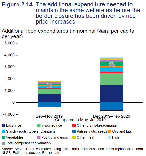 Two screenshots shared by  @seunsmith from WB's latest report on Nigeria. The border closure has meant that the Nigerian consumer has to spend more on food to maintain the same welfare. Rice is the biggest culprit here.