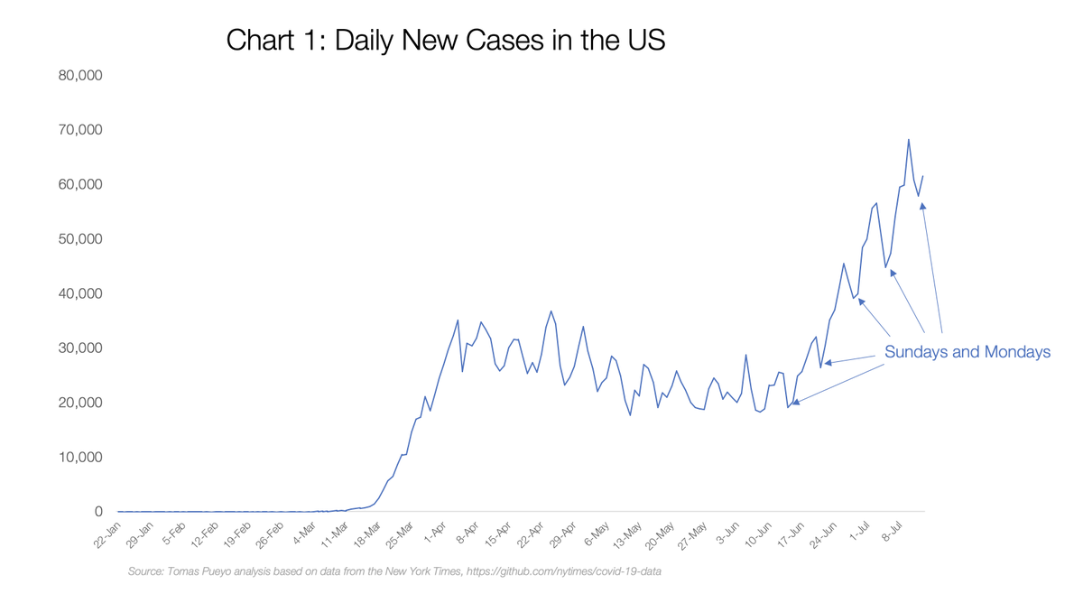 BREAKINGToday, the US will have a new record of cases.Deaths will pass 1,000 for the first time in July. And they will keep going up.Thread.Deaths & cases are both lowest on Sunday & Monday. Probably a result of weekend reporting.Then they start going up on Tuesdays