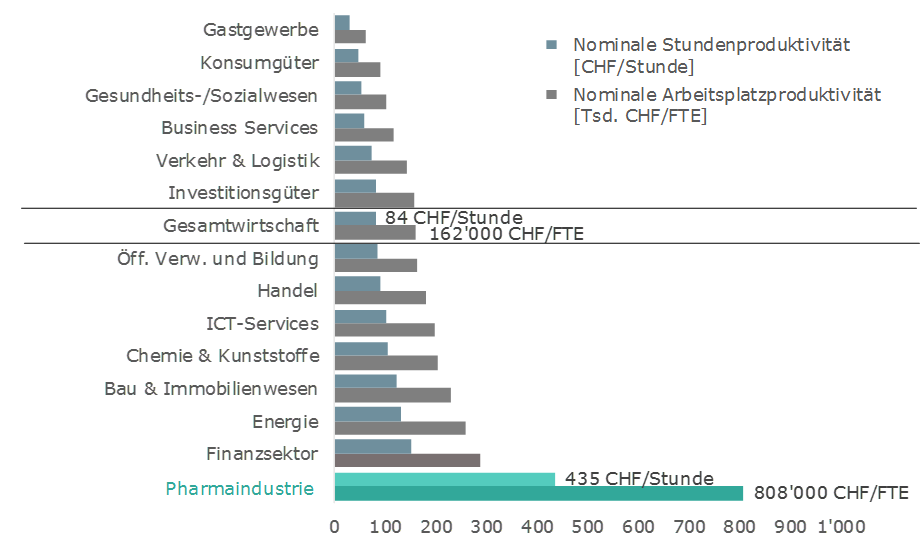 interpharma_ch's tweet photo. Die #Pharmaindustrie stellt im gesamten Branchenspektrum mit grossem Abstand den produktivsten Wirtschaftszweig dar und sie erwirtschaftet pro Arbeitsplatz fünfmal so viel #Wertschöpfung wie der Durchschnitt.
https://t.co/h8OPBcaqX5 https://t.co/Arabe1kBZQ